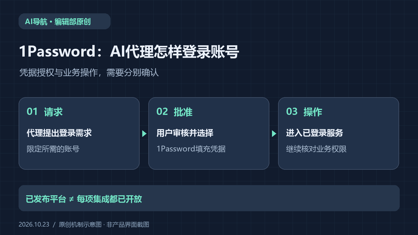 1Password推出AI代理登录平台：用户授权、密码保护与开放范围详解