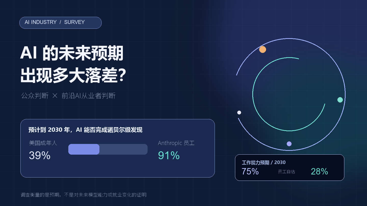 Anthropic调查揭示AI预期落差：内部员工比公众更看好能力与工作重塑