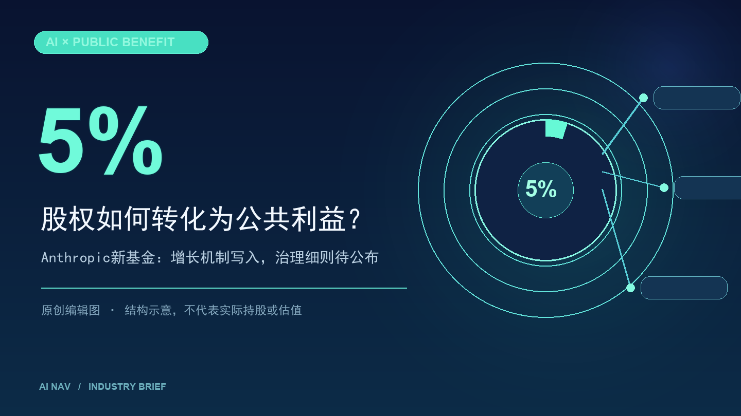 Anthropic设立公共利益基金:5%股权承诺之外,治理和估值基线仍待披露