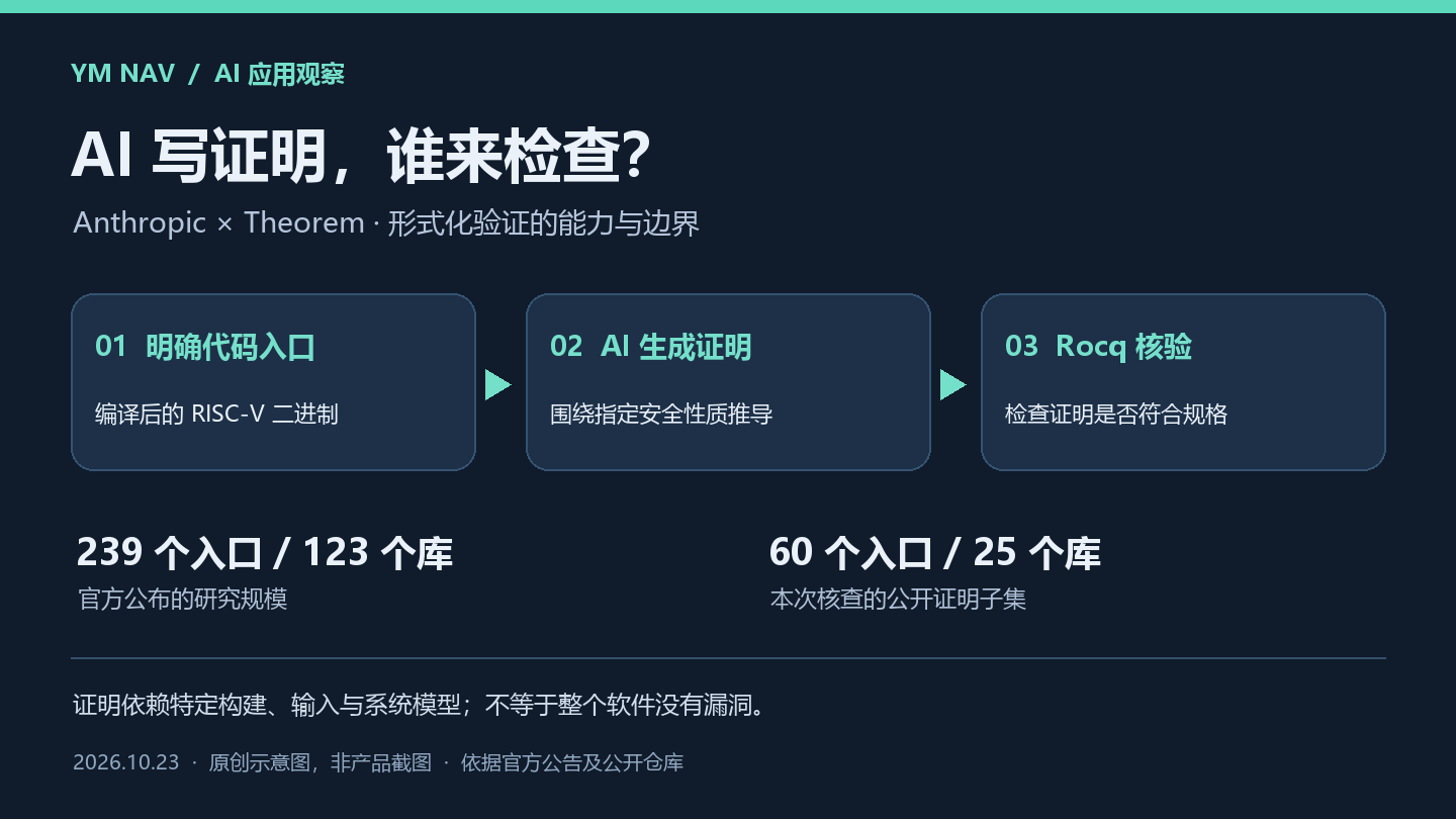 Anthropic与Theorem公布AI形式化验证成果：证明覆盖到哪里？