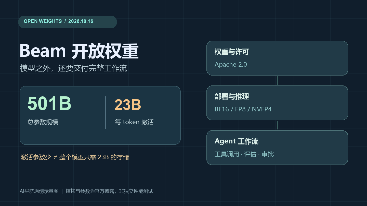 Reflection开放Beam权重：501B模型如何接入可控Agent工作流