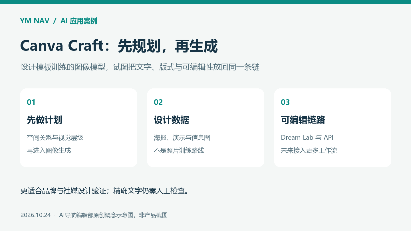 Canva Craft发布：图像模型开始先规划设计再生成画面