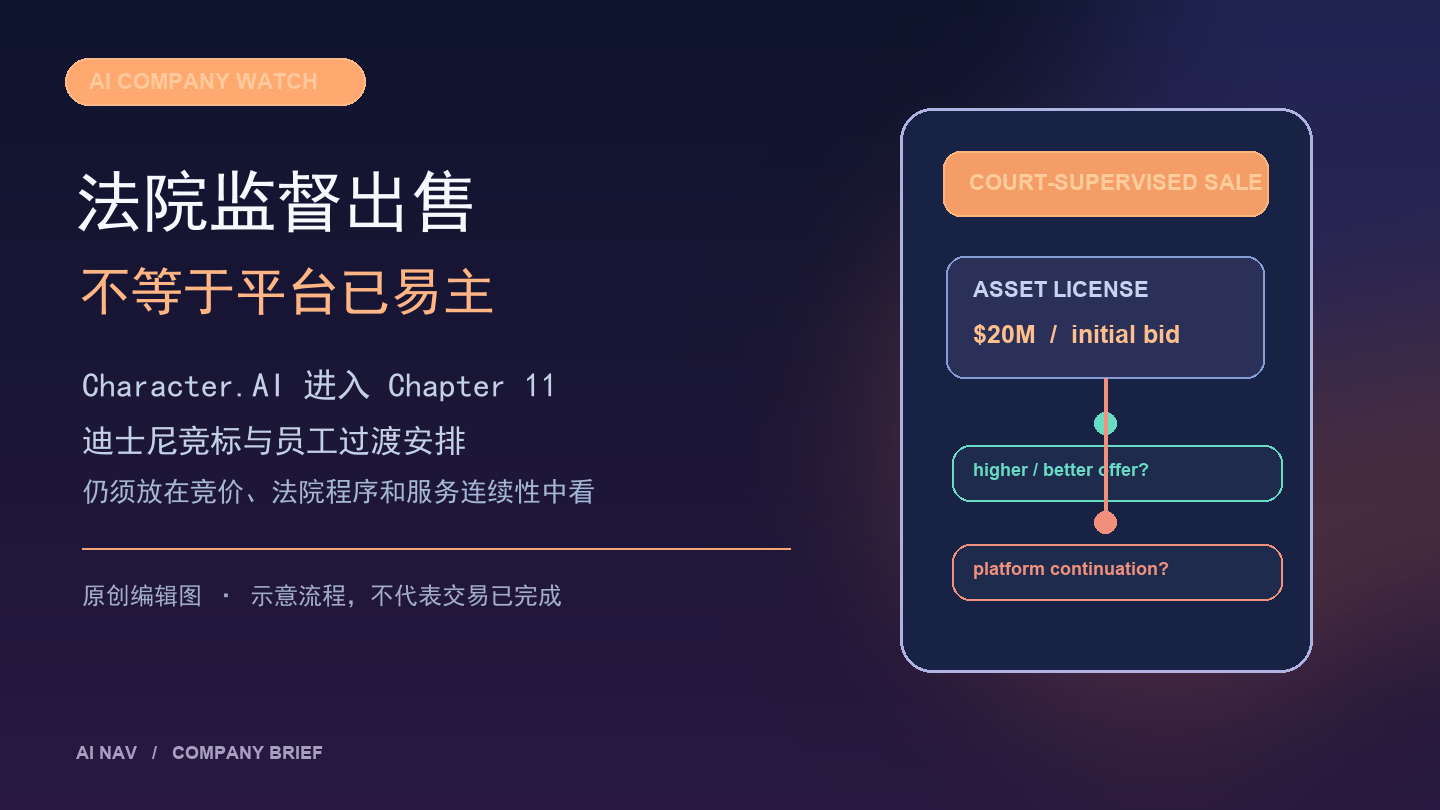 迪士尼拟吸纳Character.AI多数员工:资产出售仍待法院程序