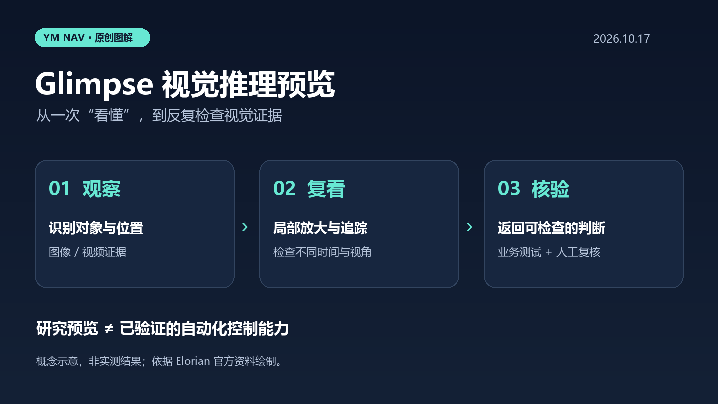 Elorian发布Glimpse视觉推理预览：AI开始反复检查图像与视频证据
