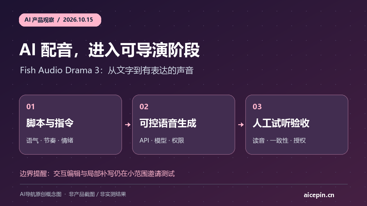 Fish Audio Drama 3发布:AI配音走向可导演,编辑功能仍在邀请测试