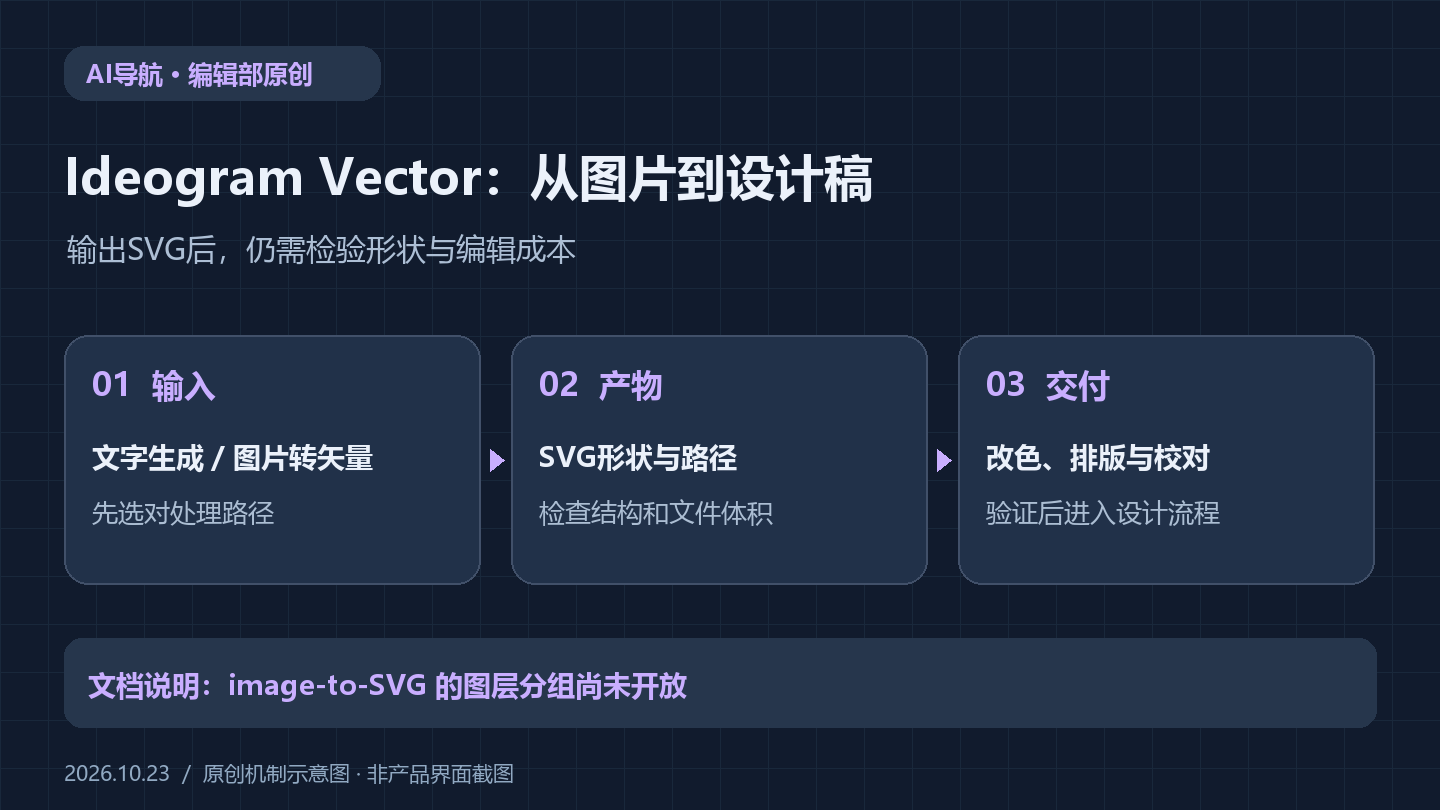Ideogram Vector上线：AI生成可编辑SVG，设计交付还需检查什么
