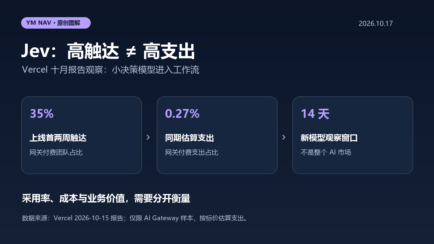 Vercel网关报告：Jev触达35%付费团队，支出仅占0.27%