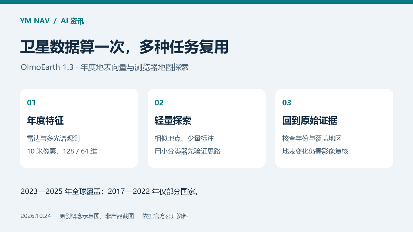 OlmoEarth 1.3发布：年度卫星嵌入如何降低遥感AI试用门槛
