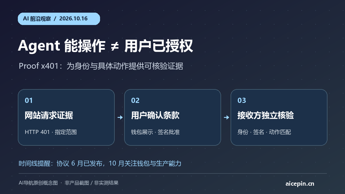 Proof推出Agent身份钱包：x401把交易授权从“能操作”变成“可验证”