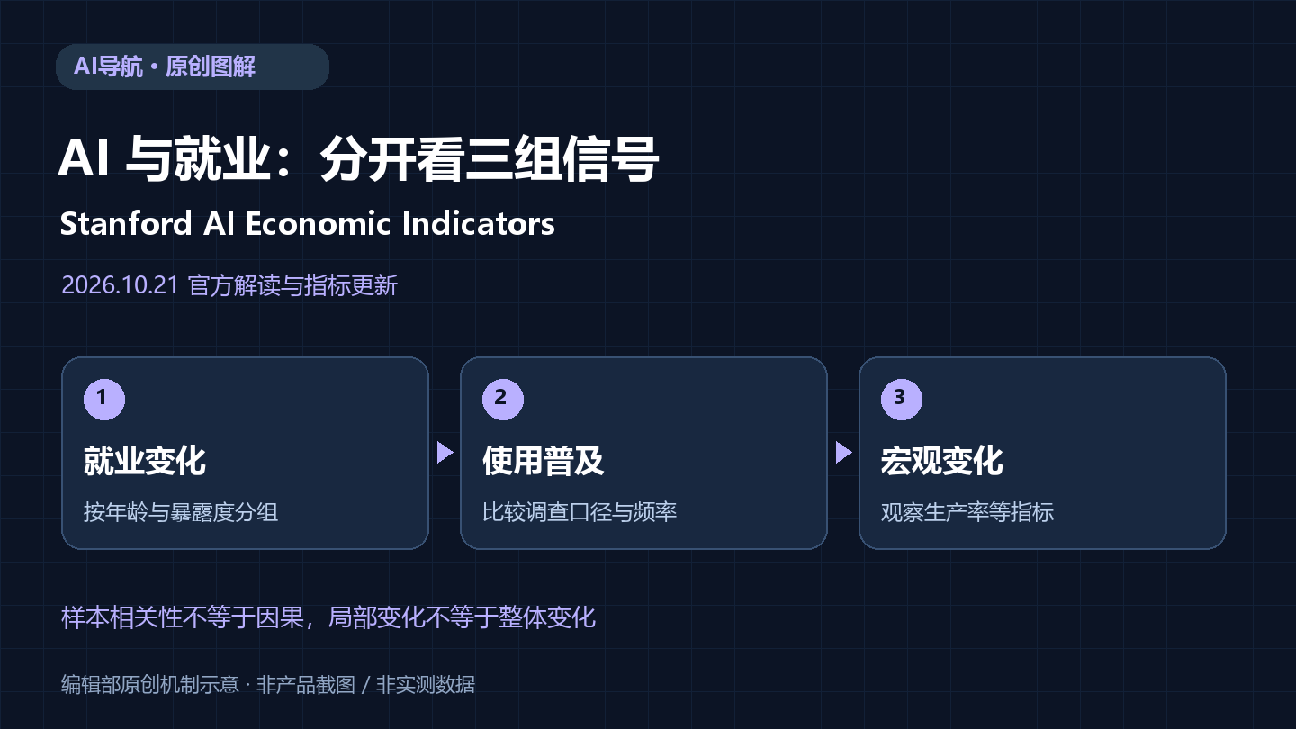 斯坦福更新AI经济观察：年轻就业群体承压，为何不能直接推断AI取代岗位