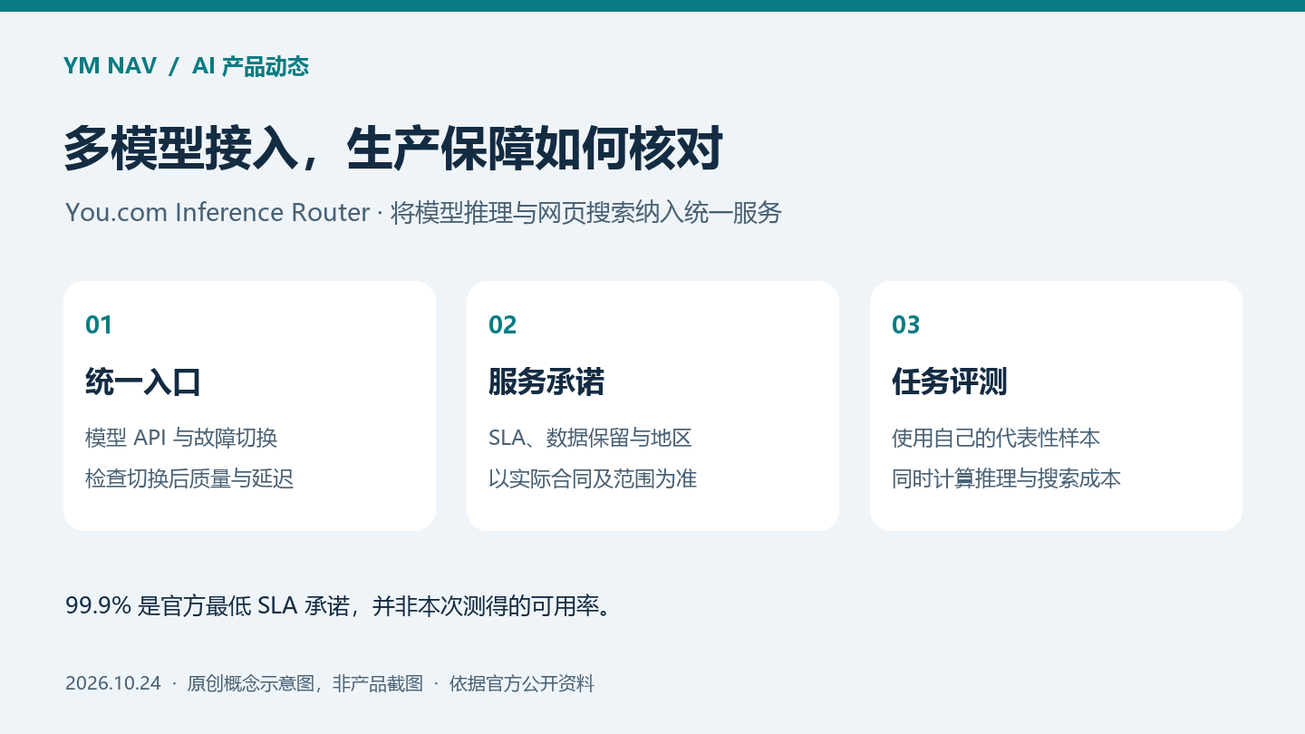 You.com发布Inference Router：多模型推理如何核对SLA、搜索与数据政策